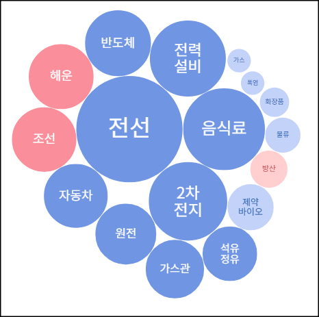 조선주 대장주, 해운 관련주, 방산 관련주 상승