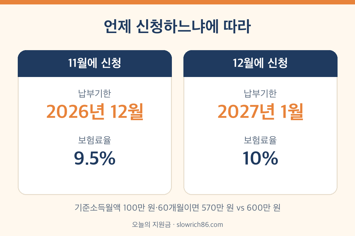 국민연금 추납 11월 신청 12월 신청 보험료율 9.5% 10% 비교