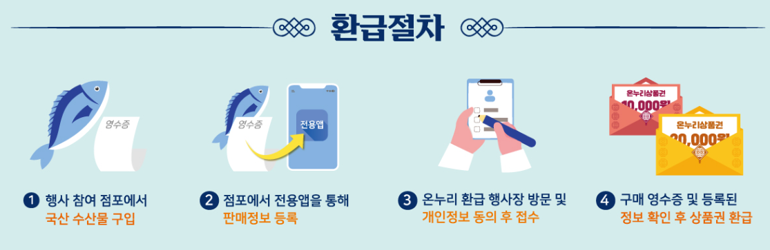 온누리 상품권 환급 절차