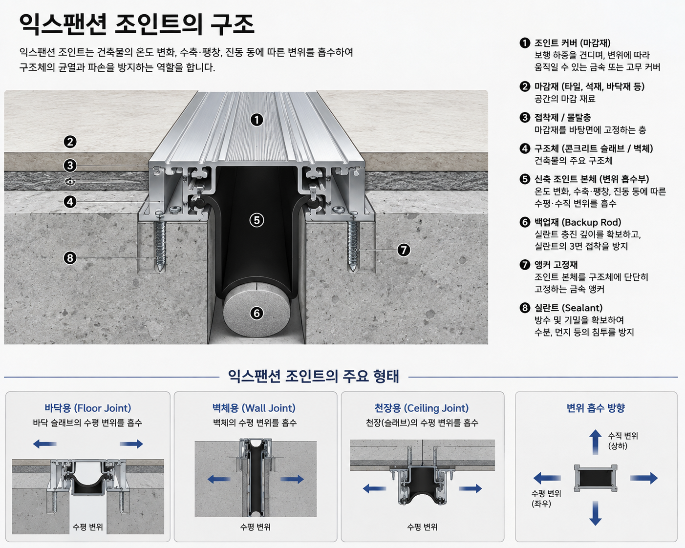 익스팬션 조인트의 구조