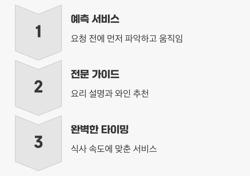 보이지 않는 섬세함, 서비스