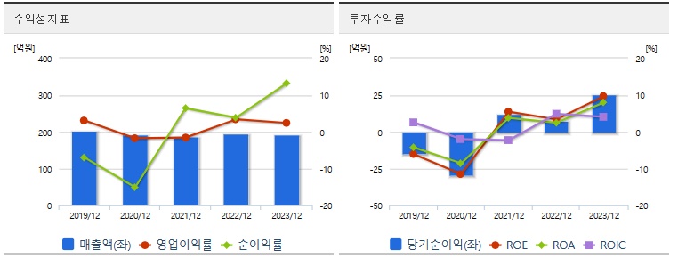 씨씨에스 주가 수익성