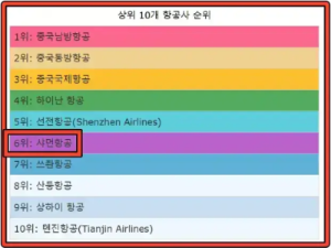 중국-순위-6위-샤먼항공