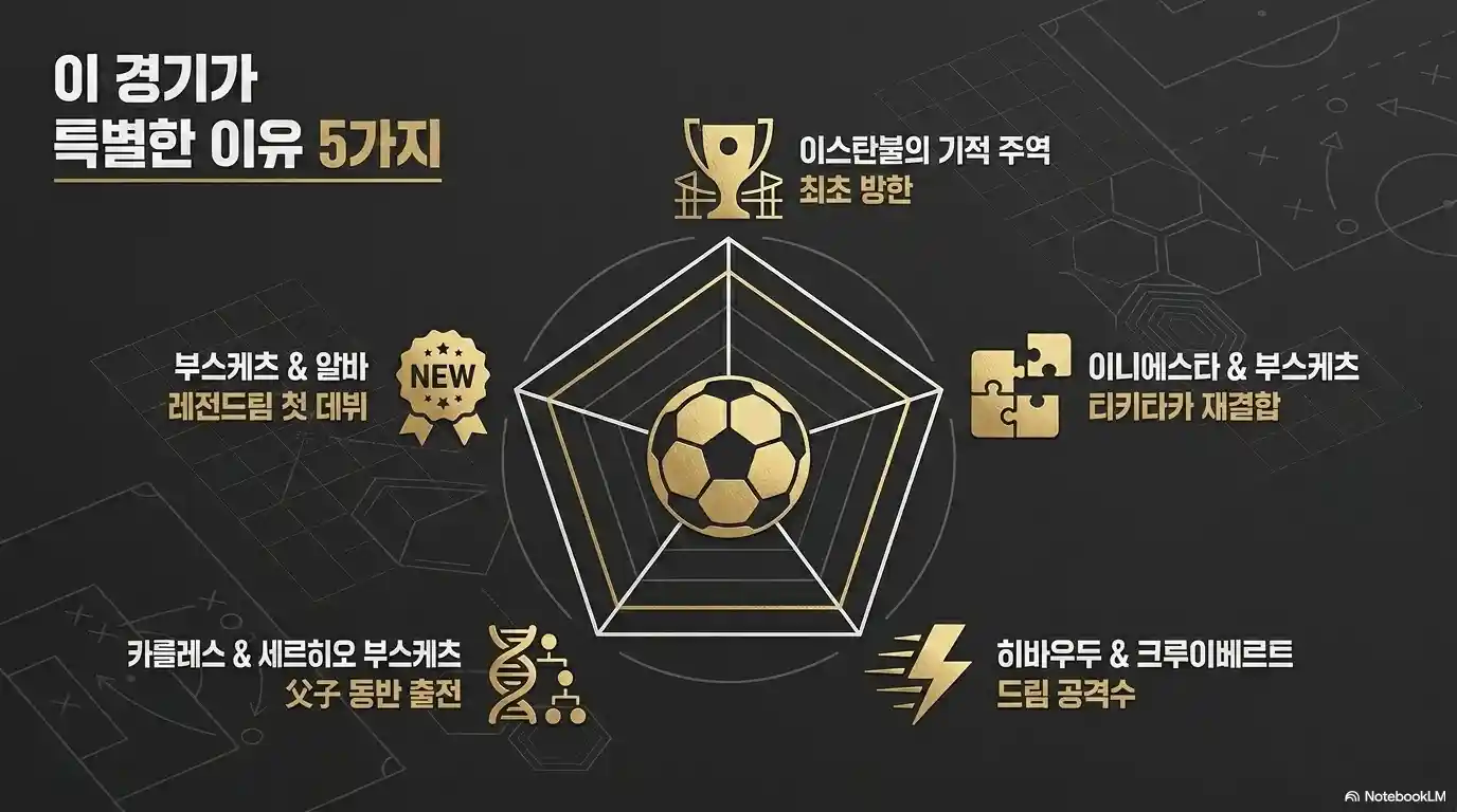 이 경기가 특별한 이유 5가지: 부스케츠&amp;알바 첫 데뷔, 이스탄불 기적 주역 최초 방한, 이니에스타&amp;부스케츠 티키타카 재결합, 히바우두&amp;크루이베르트 공격수, 카를레스&amp;세르히오 부스케츠 부자 동반 출전