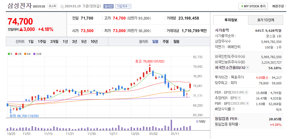 삼성전자 일봉차트