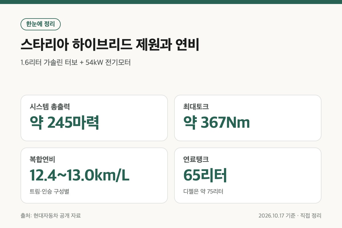 스타리아 하이브리드 출력 토크 복합연비 연료탱크 제원 정리