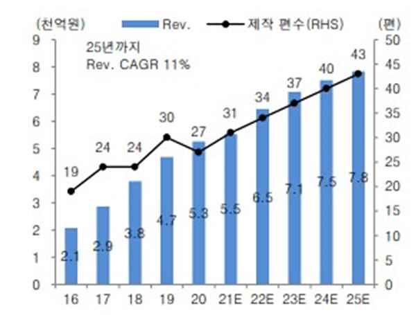 스튜디오드래곤-제작편수표