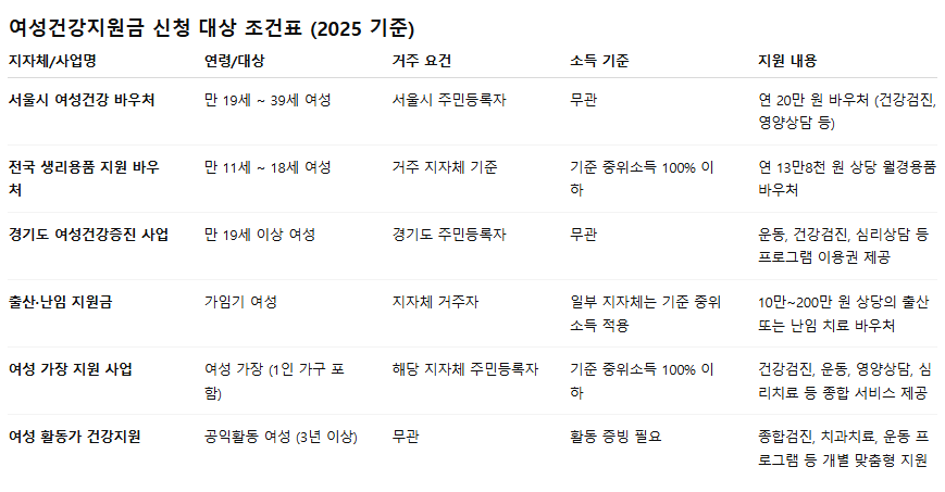 여성건강지원금 신청 방법 사용처 지원 대상 종류 혜택 총정리 2025 2