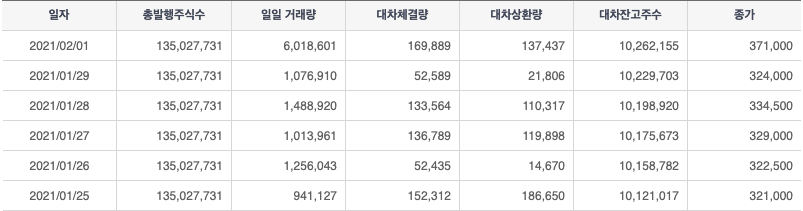 공매도 잔고 수량 조회하기