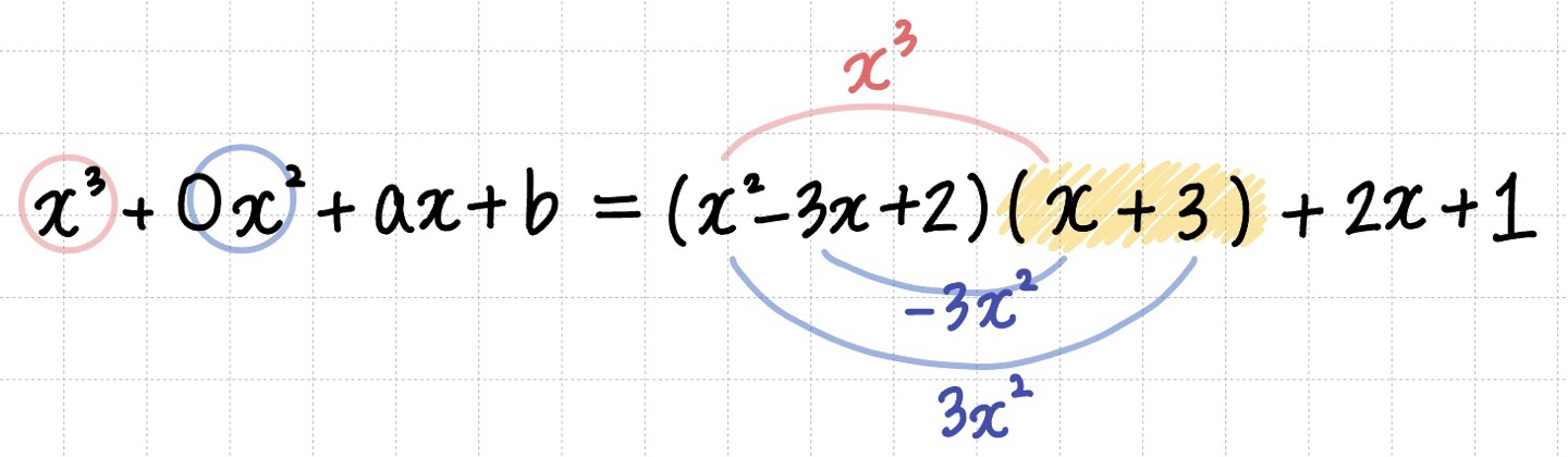 항등식 성질인 계수 비교를 통해 바로 Q(x)의 식을 세워주는 이미지