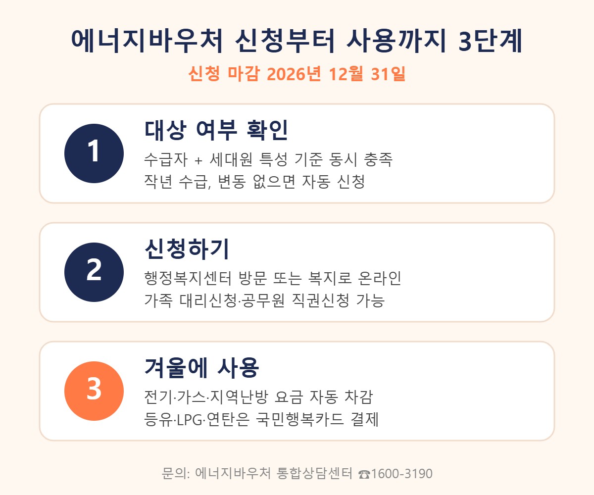 에너지바우처 신청부터 겨울철 사용까지 3단계