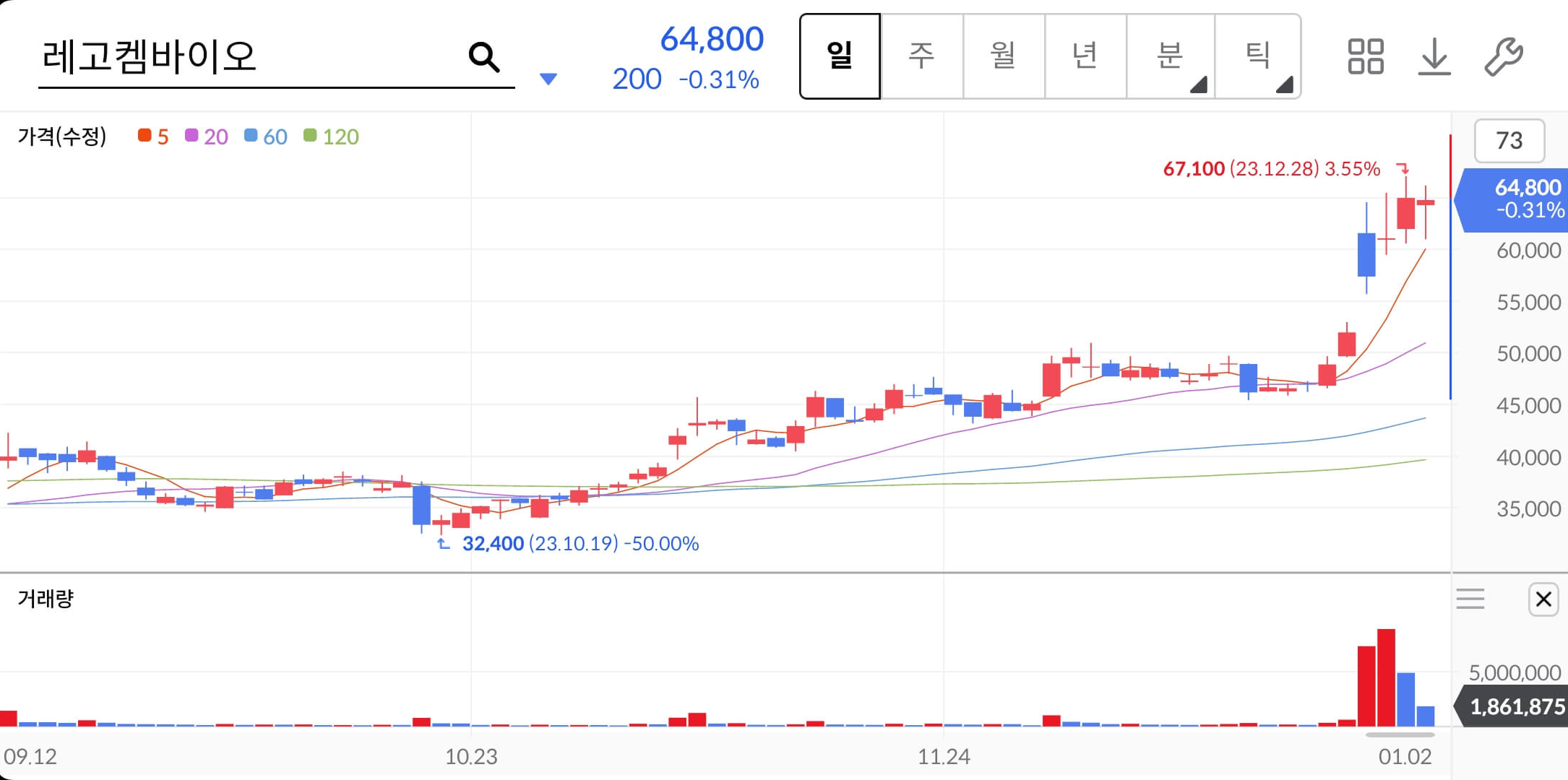 레고켐바이오-주가차트