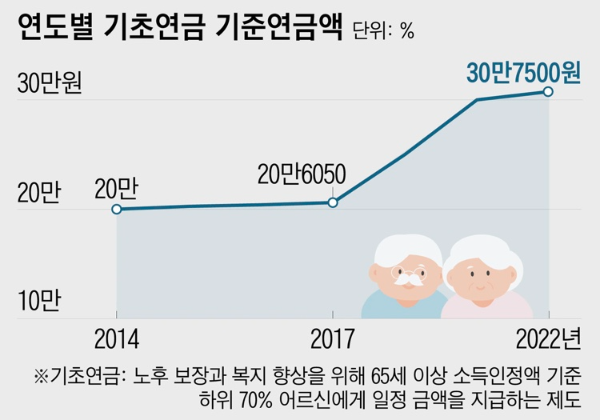 연도별 기초연금 기준연금액
