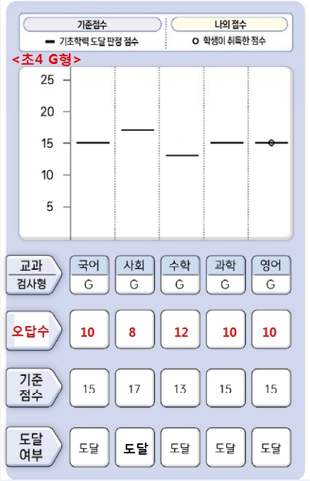 2025 기초학력진단평가 초등학교 미달기준점수