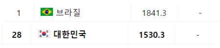 대한민국 브라질 전적