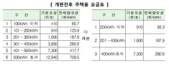 전기요금 누진제 계절별 요금제 절약형 가전 사용 팁_15