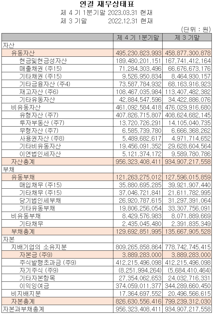 솔브레인 - 재무상태표
