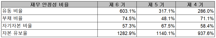 네오셈 - 재무 안정성 비율