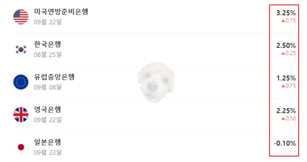 세계 주요국 금리 현황 9월 27일