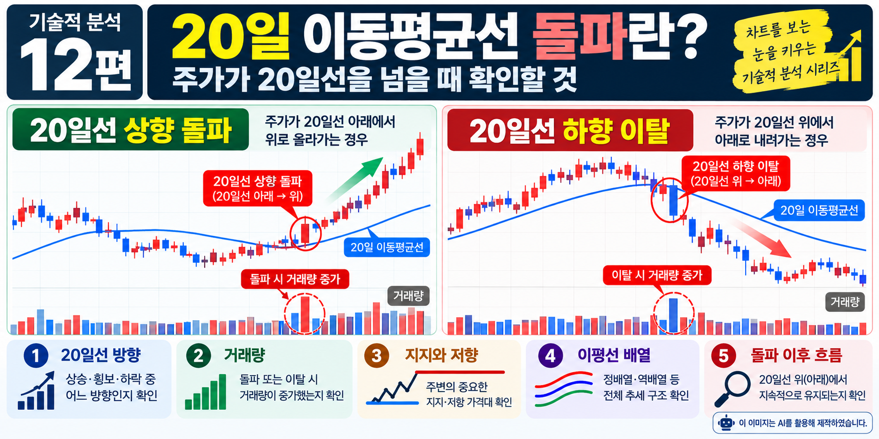 20일 이동평균선 상향 돌파와 하향 이탈 및 거래량 증가 확인 방법
