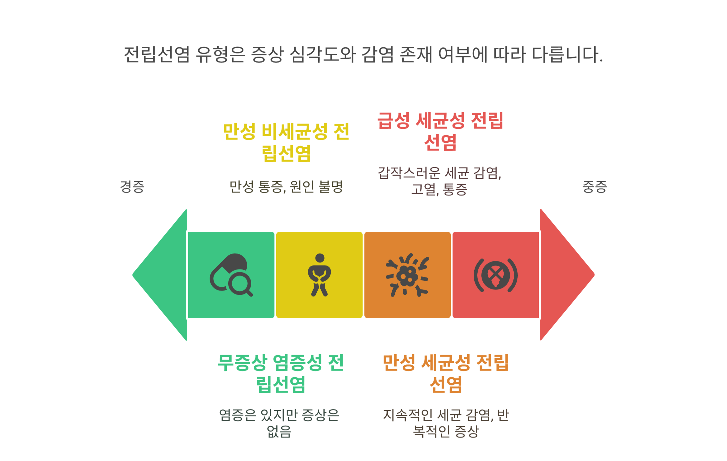 전립선염이란 무엇인가