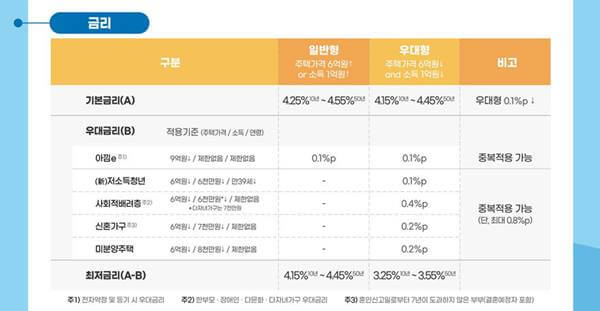 특례보금자리론 신청자격 우대금리 완벽정리