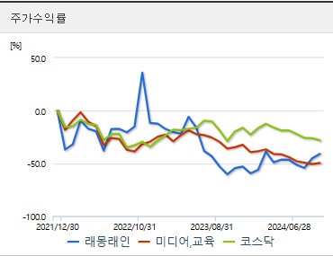 래몽래인 주가수익률
