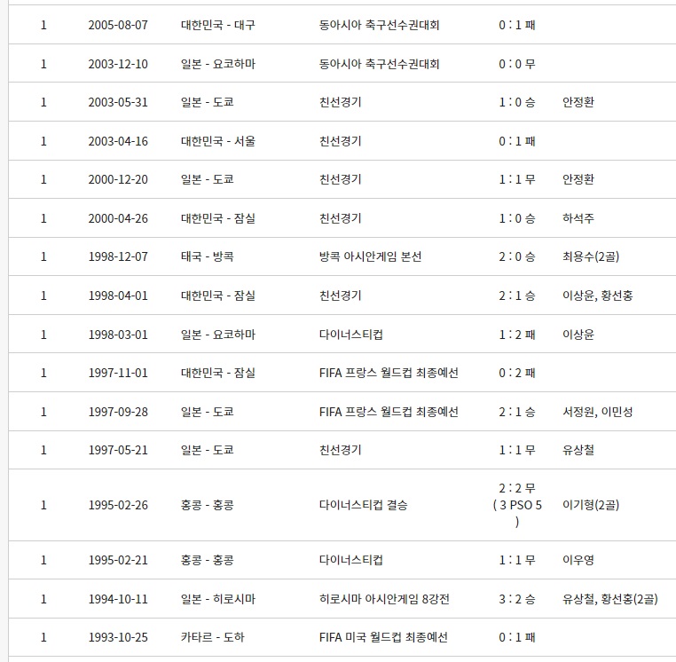 한국 일본 축구 역대전적 경기결과