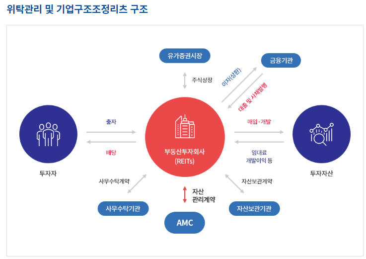 위탁관리 및 기업구조조정 리츠 구조