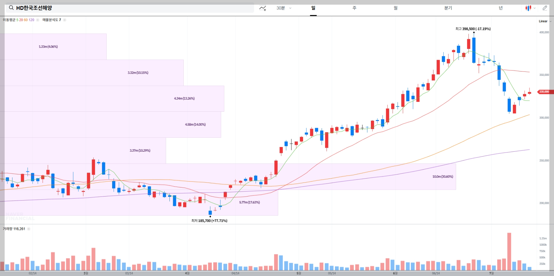 HD한국조선해양 현재 주가 차트