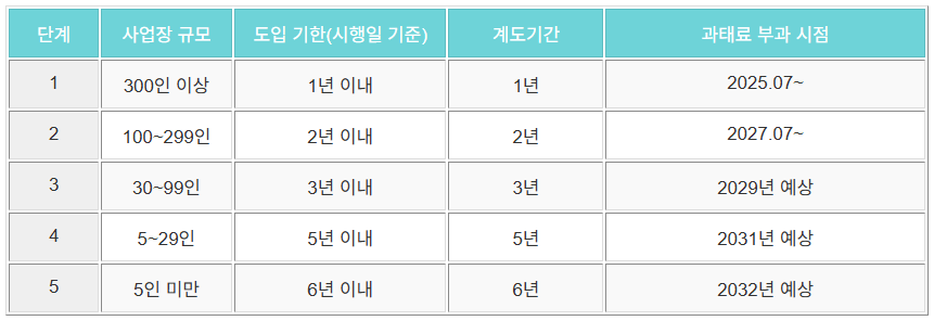 단계별시행일정