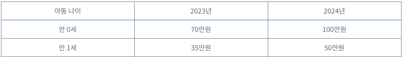 2024년 부모급여 신청방법