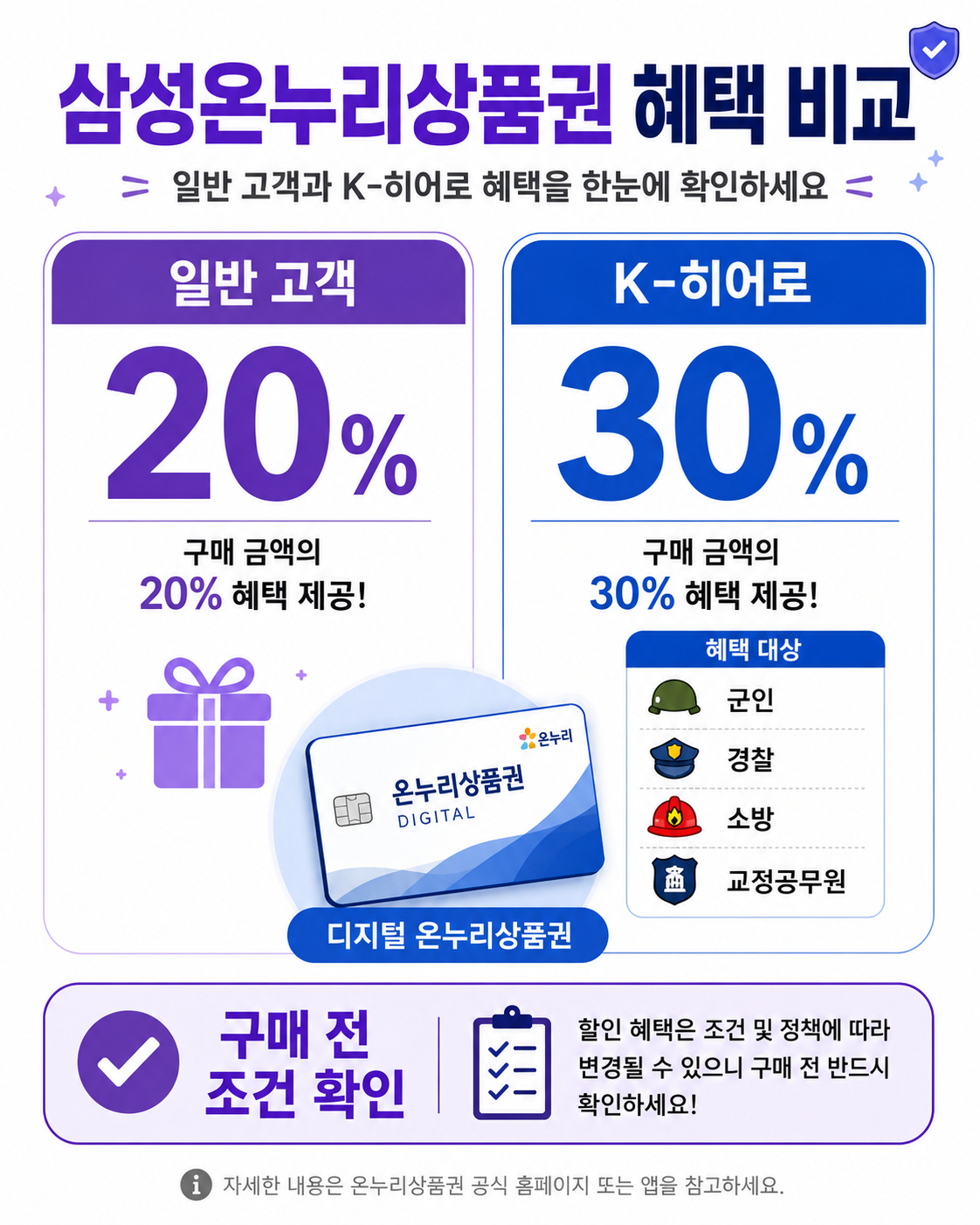삼성온누리상품권 혜택 비교 인포그래픽 이미지로, 일반 고객은 구매 금액의 20% 혜택, K-히어로는 구매 금액의 30% 혜택을 받을 수 있음을 비교해 보여주며, 디지털 온누리상품권과 군인·경찰·소방·교정공무원 대상 안내, 구매 전 조건 확인 문구가 포함되어 있다.