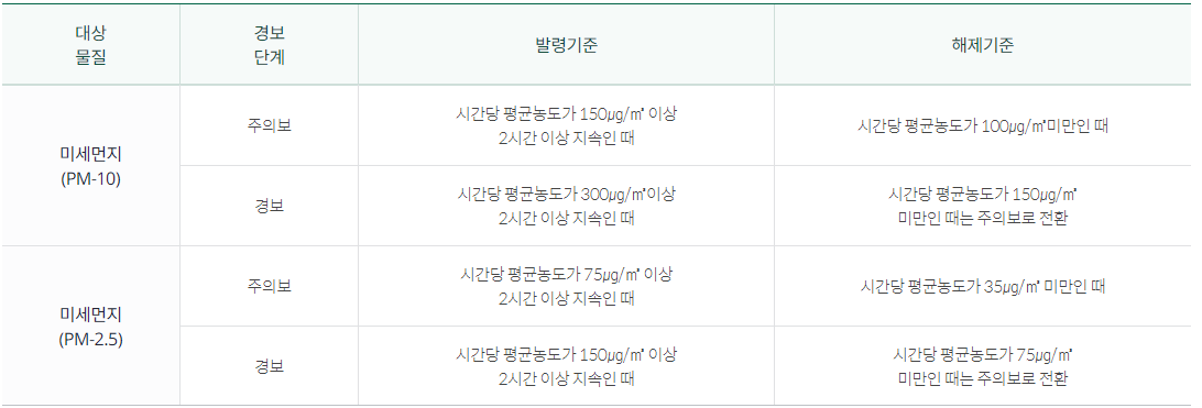 미세먼지 농도