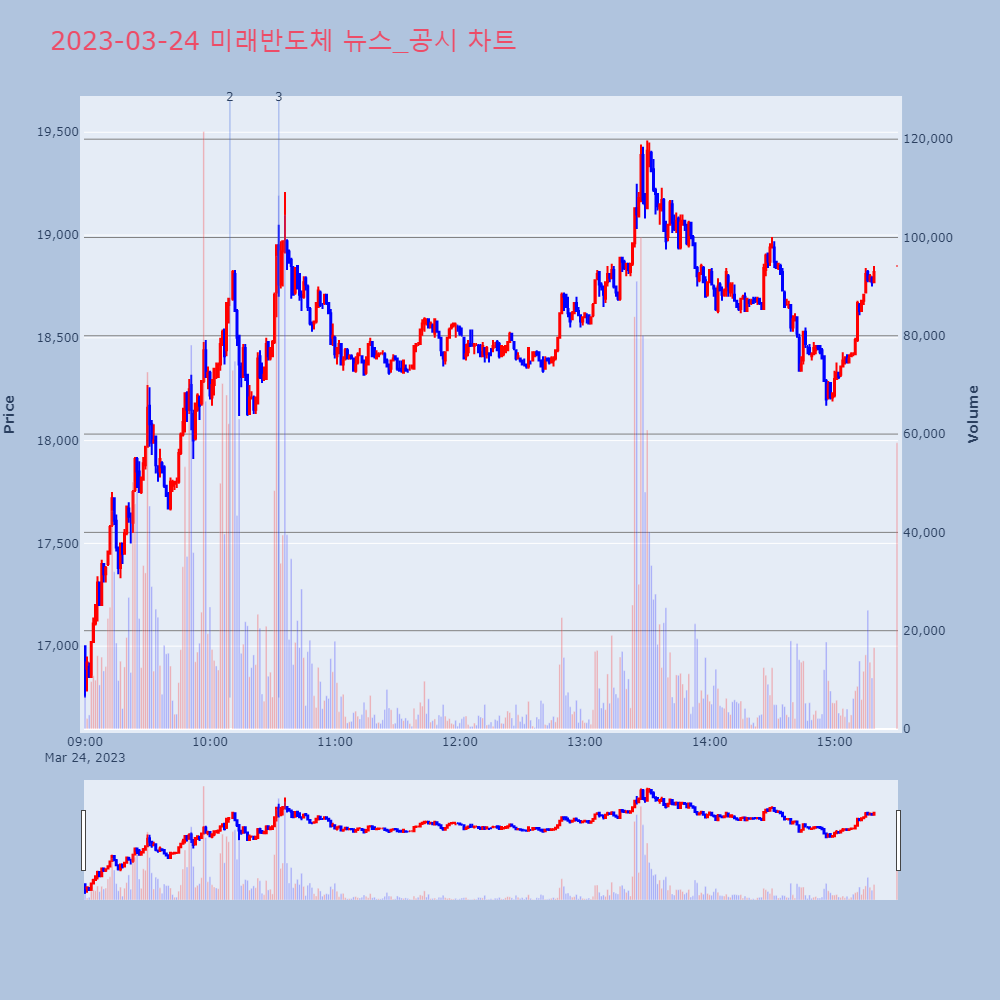 미래반도체_뉴스공시차트