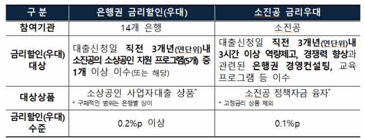 소상공인 대출금리 할인 경영컨설팅이수