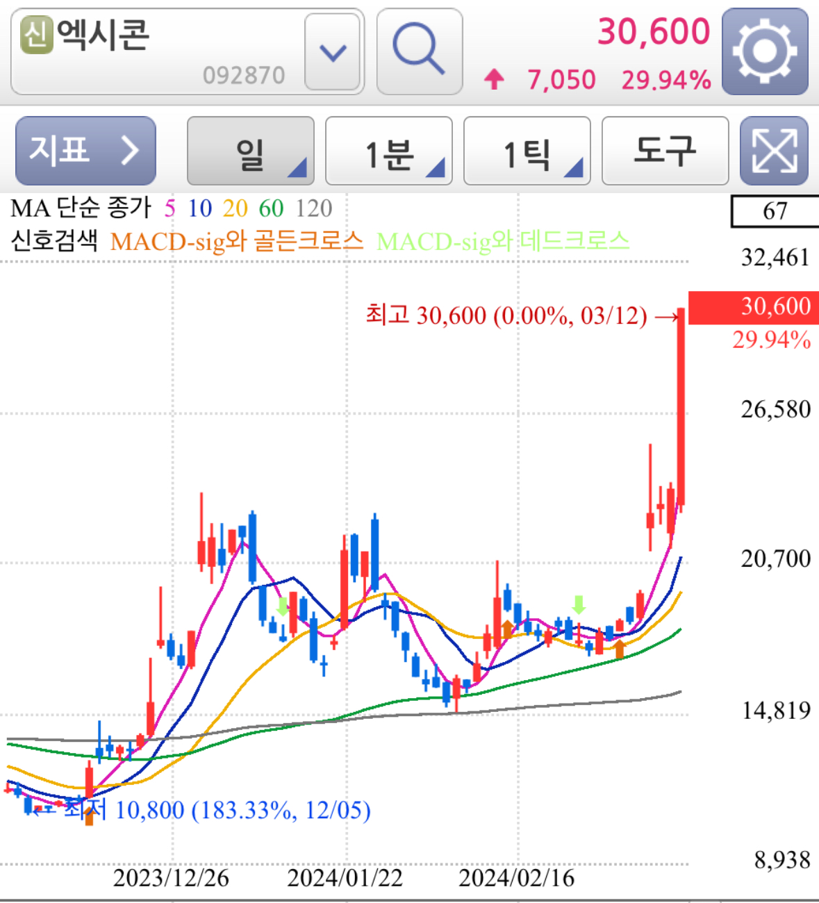 CXL 대장주 엑시콘 상한가 일봉 차트 분석
