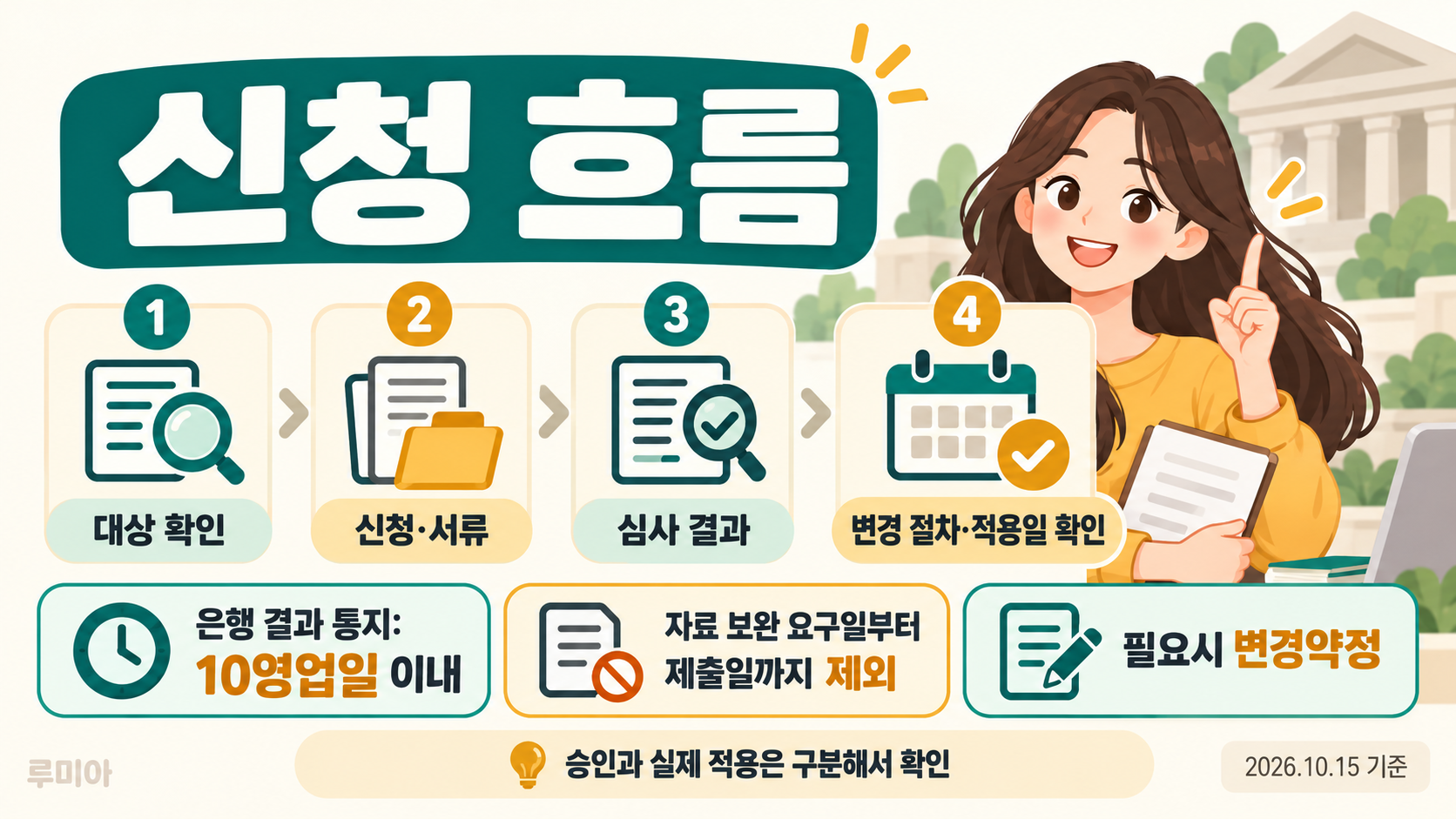 대상 확인부터 심사와 적용일 확인까지 신청 절차 및 은행 10영업일 통지