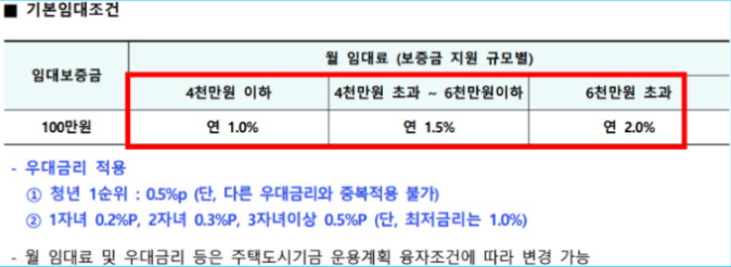 LH청년전세임대주택 신청방법 및 조건 총정리