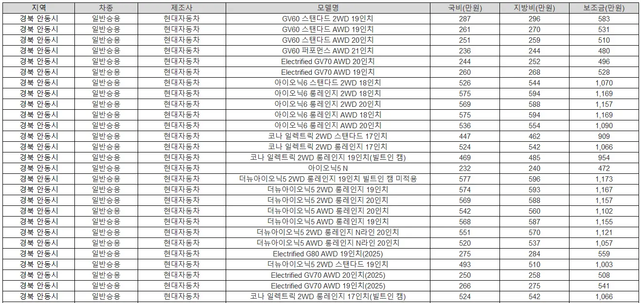 2025년 경북 안동시 전기차 보조금
