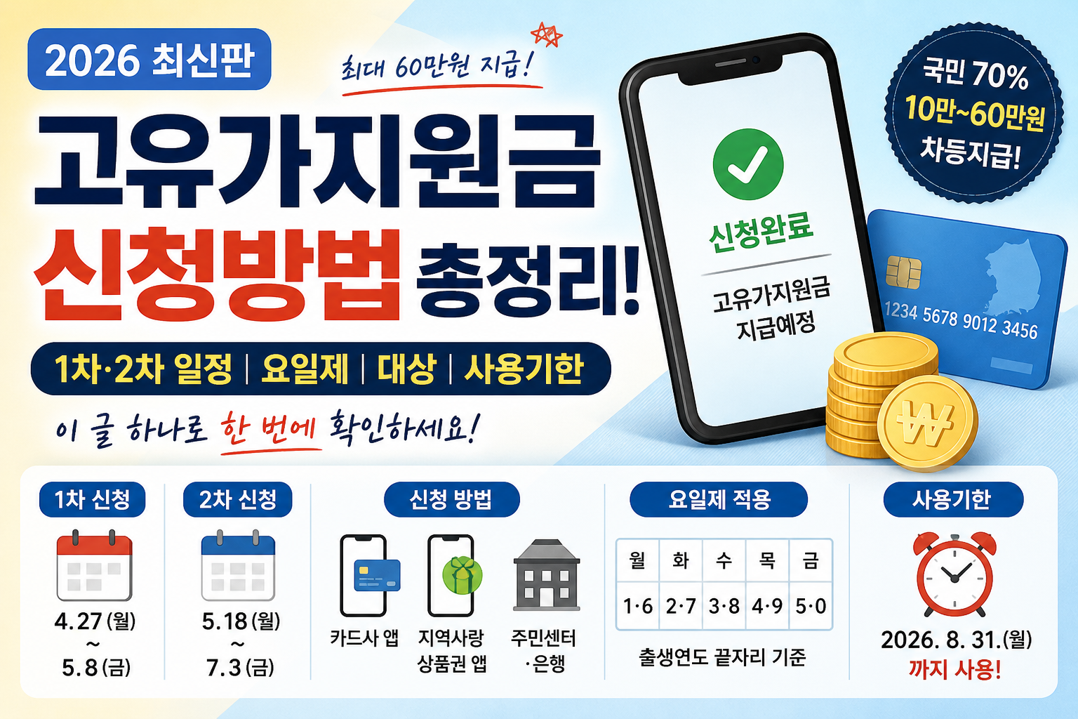 2026 고유가지원금 신청방법 총정리, 1차 2차 일정 요일제 대상 사용기한