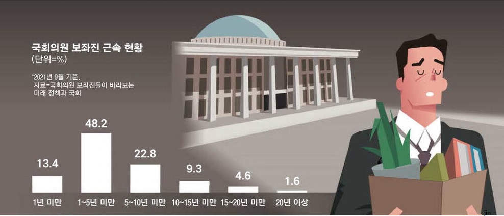 국회 보좌진 현실 고발