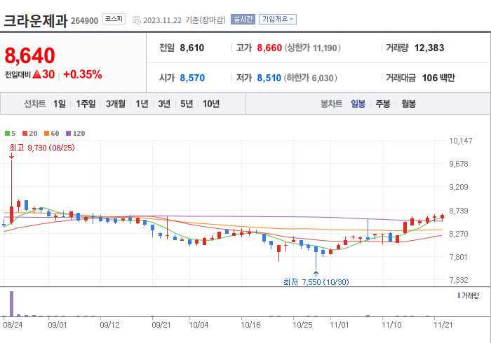 크라운제과 3개월 주가(일봉)