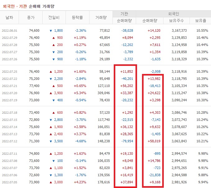 스튜디오드래곤 7월 외국인 기관 순매수