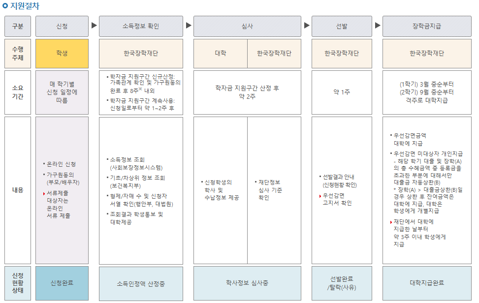 2025 국가장학금 신청절차가 설명되어 있는 표