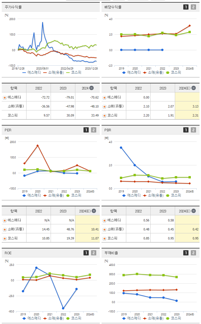 에스메디_업태분석