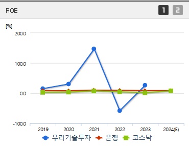 우리기술투자 주가 ROE (1112)