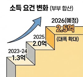 신생아 특례대출 소득요건