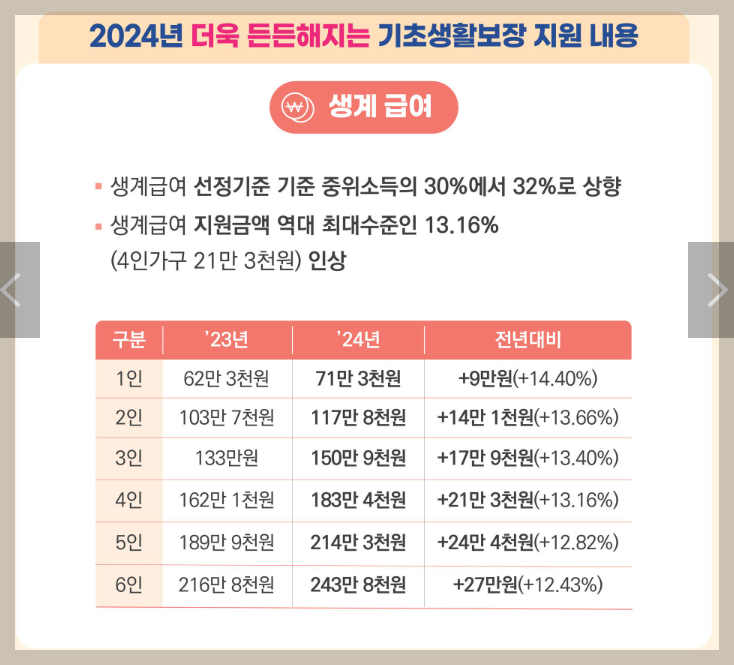 기초생활수급자 혜택