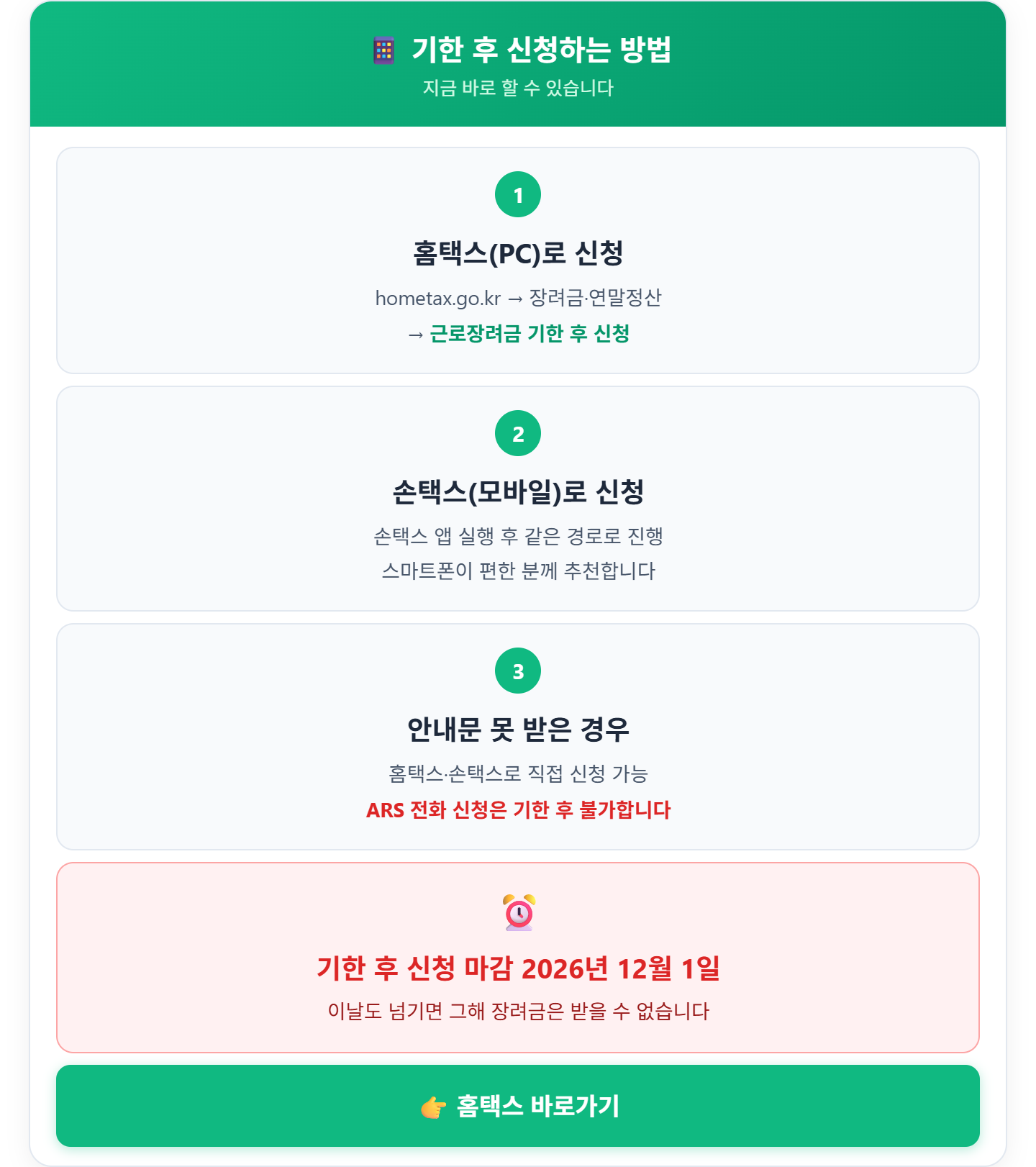 alt="근로장려금 기한후신청 5퍼센트 감액 &mdash; 단독 165만원 중 8만2천원 감액, 홑벌이 285만원 중 14만2천원 감액, 맞벌이 330만원 중 16만5천원 감액, 그래도 신청해야 함"